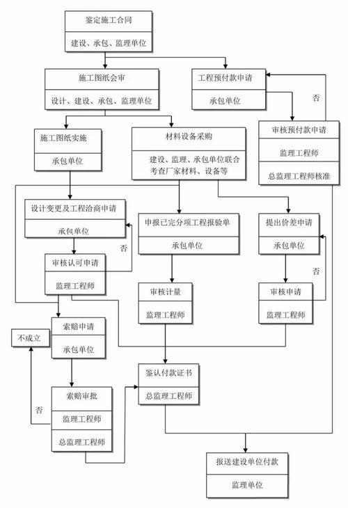 參與全過程咨詢服務，必須掌握的24張流程圖與信息系統集成服務